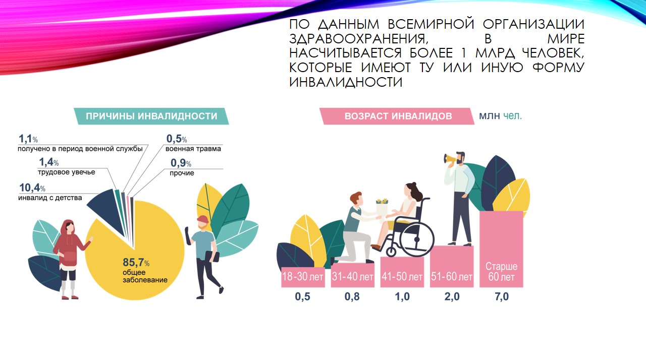 Статистика инвалидности в РФ на 2021 год